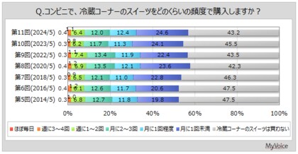 【コンビニスイーツに関する調査】コンビニスイーツの購入者は6割弱。1回あたりの購入金額は「250円~300円未満」がボリュームゾーン、2014年以降価格帯が上昇傾向