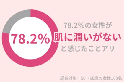 78.2%の50代女性が「肌に潤いがない」と感じたことがある。冬も乾燥対策で潤い美肌を保ちたい!