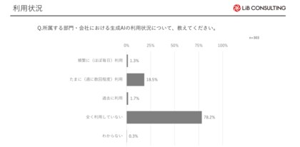 【生成AI実態調査】中堅・中小企業における生成AIの日常利用の割合は2割以下にとどまる結果に。一方で利用層の9割以上が自分の業務に対してプラスの影響を実感。
