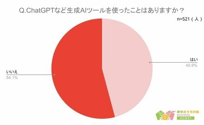 【使ったことがある生成AIランキング】回答者521人アンケート調査