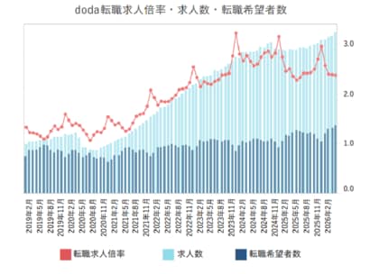doda転職求人倍率2026年4月は2.38倍（前月差 -0.01ポイント）
