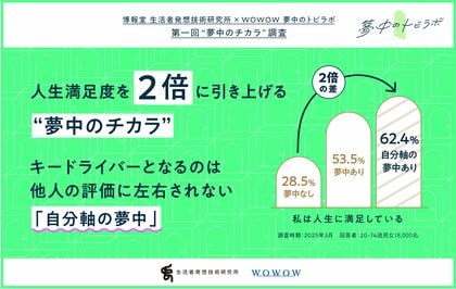 博報堂 生活者発想技術研究所×WOWOW 夢中のトビラボ「夢中のチカラ調査」