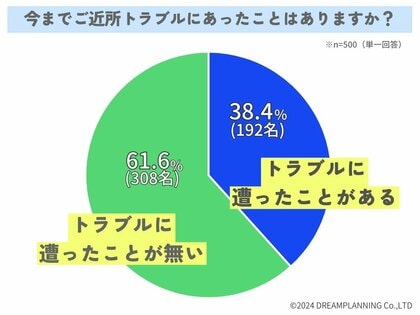 ご近所トラブルに遭遇したことはある?【アンケート結果発表】