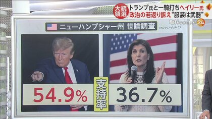 「75歳以上の政治家は認知能力検査を」ヘイリー氏（52）、トランプ氏（77）と一騎打ち…第2戦・ニューハンプシャー州は？