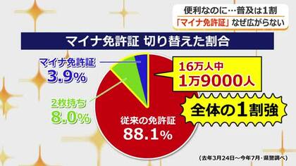 普及進まない「マイナ免許証」　福井県内では1割にとどまる　「このままでいい」メリットあっても“決め手”にならない背景