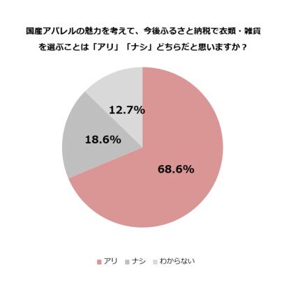 【ふるさと納税　意識調査】ファッション好きに聞いた!ふるさと納税で「衣類・雑貨」7割が“アリ”と回答