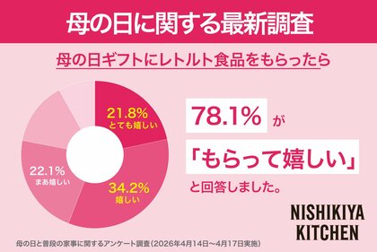お母さんが最も負担に感じる家事は「献立の検討」。78.1%*がもらって嬉しいと答えた新定番・母の日ギフトは高級レトルト食品！