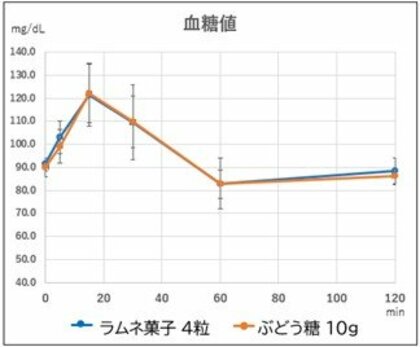 自治医科大学医学部 間藤教授・国際医療福祉大学市川病院 野田教授との共同研究 ラムネ菓子と粉末ぶどう糖摂取時の血糖値推移に差がない結果が判明 日本食品科学工学会第72回大会で発表