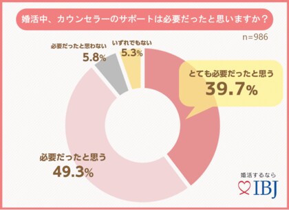 成婚者の８割が 運命のお相手と結婚できた と回答 カウンセラーのサポートが必要と感じた方は９割に