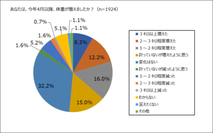 今年4月以降 太った 女性は約5割 ストレスが多いほど 太った