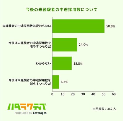 コロナ禍で未経験者の採用枠を減らした企業はわずか1割