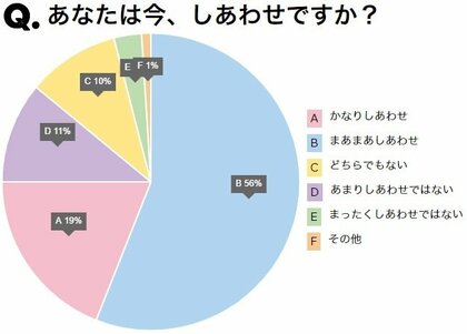 調査 ｑ あなたは今 しあわせですか 75 がしあわせと回答 しあわせな