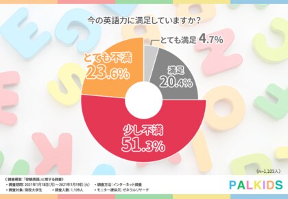 お母さん必見 現役大学生1 109人に調査 お子さんの可能性を広げる 英語スキル を身に付けるなら幼少期の英語教育がカギを握る