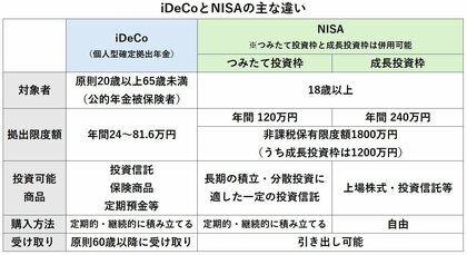 NISAとiDeCoの主な違い(厚生労働省「iDeCoの概要」から編集部作成)