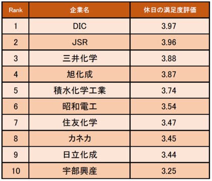 化学業界の 休日の満足度が高い企業ランキング 発表 1位はdic