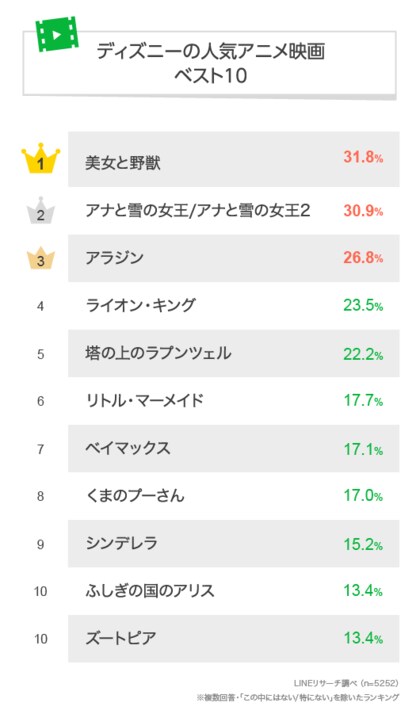 Lineリサーチ ディズニーの人気アニメ映画総合1位は 美女と野獣 僅差で2位は アナ雪シリーズ 女性は プリンセス系 男性は 動物系 友情系 の人気が高く 男女や年代で好みに差が出る結果に