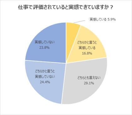 20代意識調査 約半数が 仕事で評価されている と実感できていない テレワークでの評価に不安を感じる 人も 約4割 テレワークでは 業務内容と評価体系が明確になっていることが必要 の声