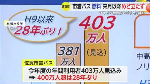 佐賀市営バス利用客が28年ぶり400万人突破も…4月以降の燃料確保「目途立っていない」【佐賀県】