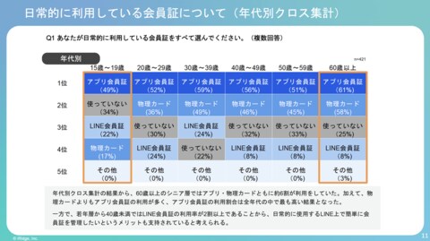 アプリ会員証でのネガティブ体験、8割が経験。利用機会増に伴いユーザー体験における課題が浮き彫りに
