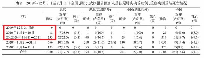 同じ論文に掲載された医療関係者の感染者数