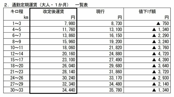 通勤定期の改定表