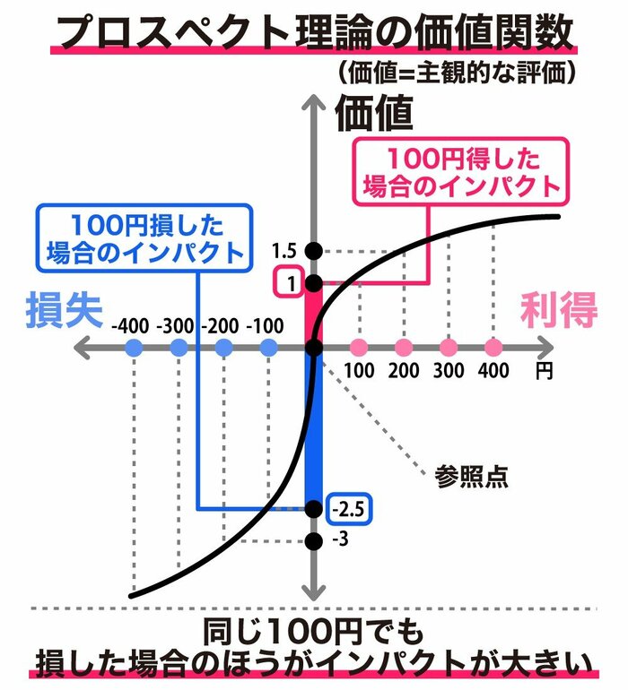 プロスペクト理論の価値関数(中川宏道さん提供の資料から編集部作成)