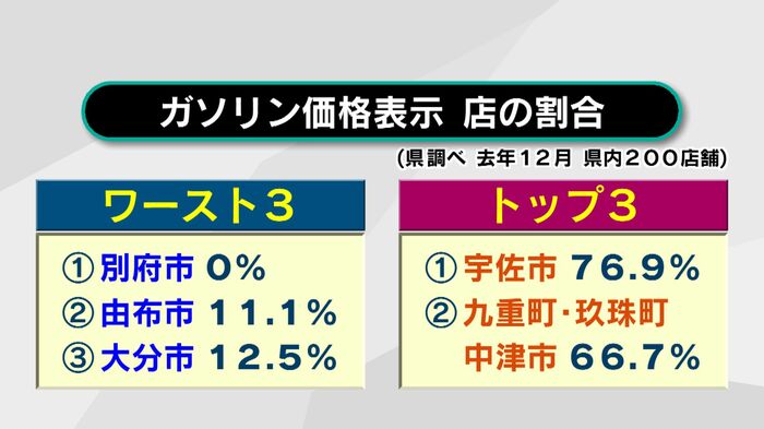 ガソリン価格表示割合