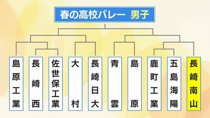 第4シードは長崎南山