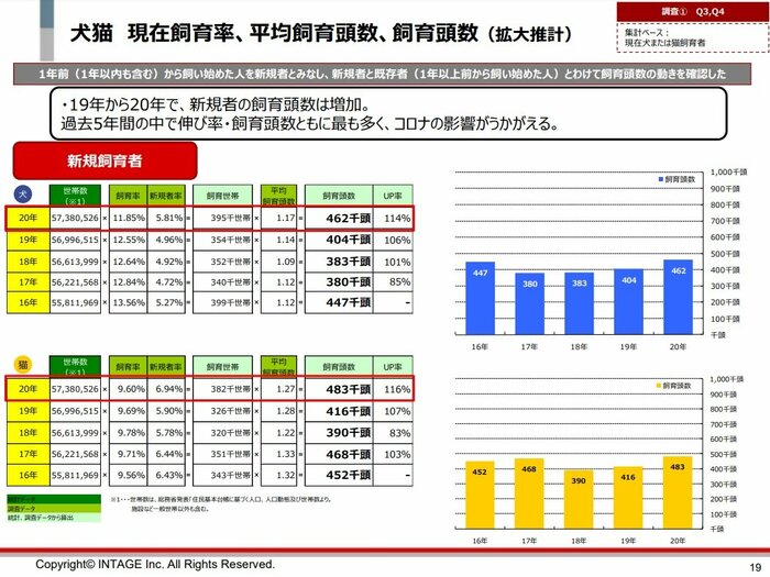 出典:一般社団法人 ペットフード協会「令和2年 全国犬猫飼育実態調査」