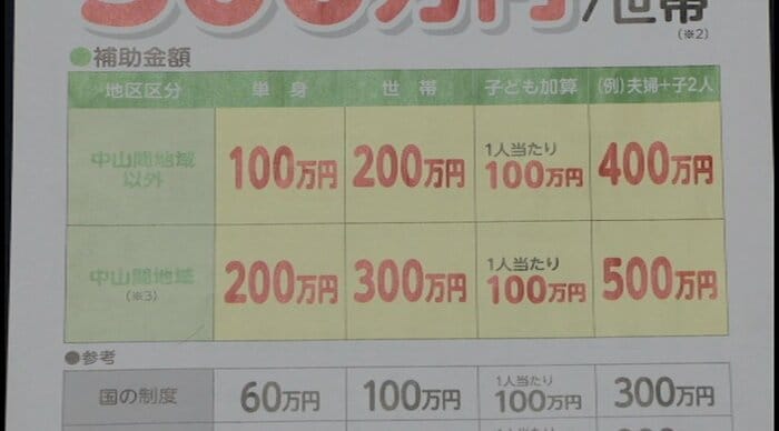 「移住応援給付金」の補助金額一覧