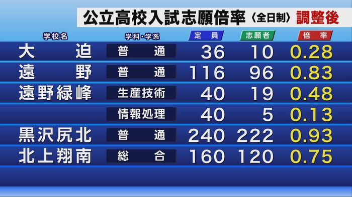公立高校入試の調整後志願倍率