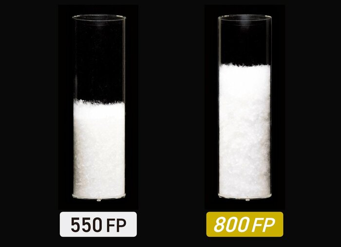 同じ重さのダウンでもFPが高いほど大きく膨らむ（提供：株式会社モンベル）