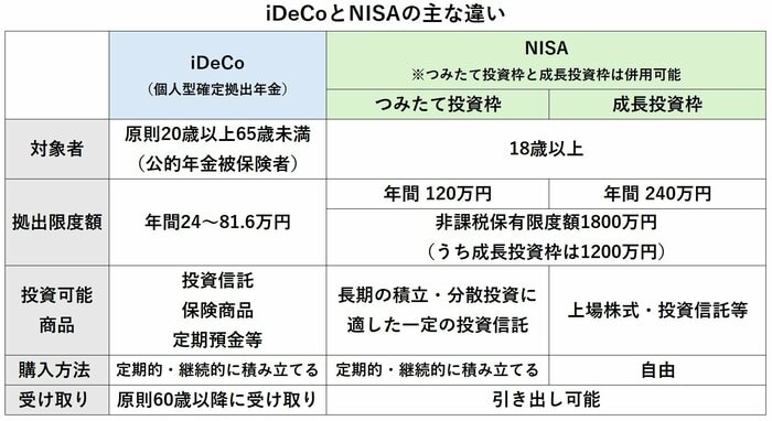 NISAとiDeCoの主な違い(厚生労働省「iDeCoの概要」から編集部作成)