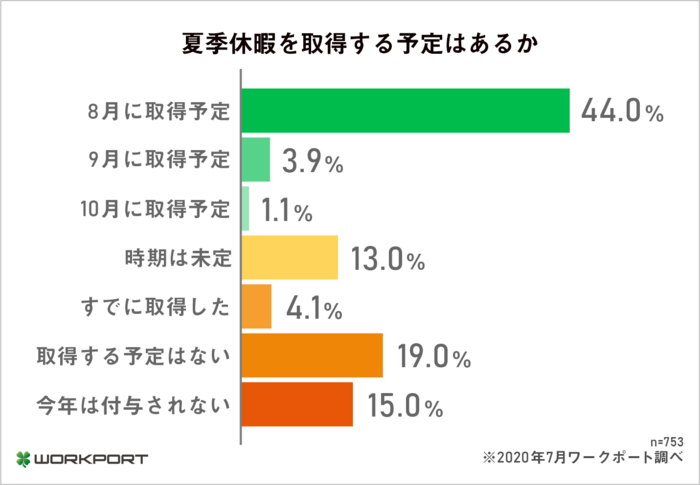 <働くみんなのホンネ調査>「夏季休暇」について調査を実施