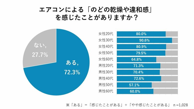 エアコンで「のどがイガイガ」 7割以上が違和感を経験 ～ 龍角散が実態調査を実施、夏場も“のどケア習慣”の必要性が明らかに ～