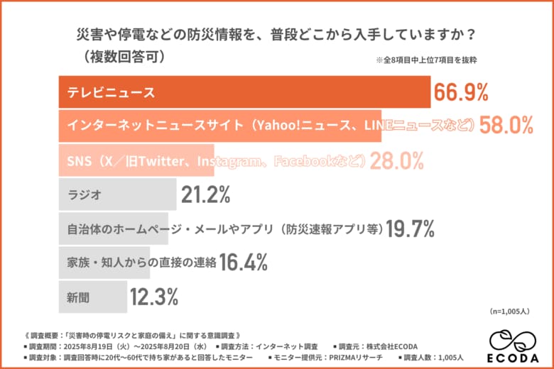 【9月1日・防災の日】停電リスク「備え十分」はわずか4%…停電時に“頼れる備え”も“情報源”も不足している現状が浮き彫りに