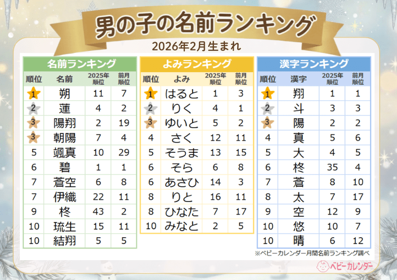 冬季五輪で活躍した、あの選手の名前も人気！バレンタインや節分イベントも名前に影響！？2026年『2月生まれベビーの名付けトレンド』発表