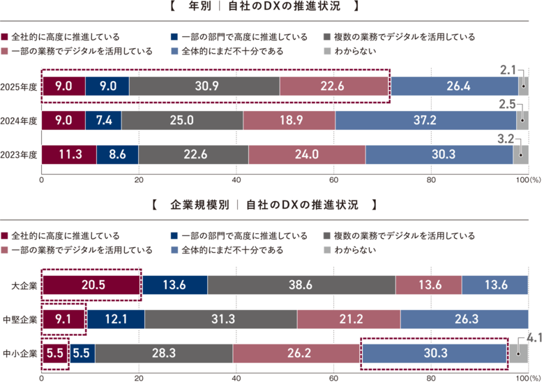 過去最高となる約7割の企業が「DX推進・デジタル活用に取り組んでいる」と回答。「AI活用」は昨年比12.5％増、「活用予定なし」は3.5％「2025年度 デジタル経営に関するアンケート」調査結果を発表