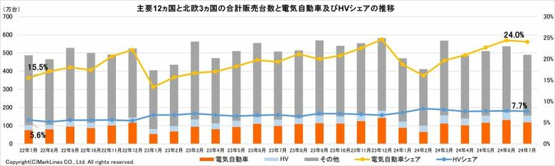 マークラインズ 電気自動車販売月報 2024年7月