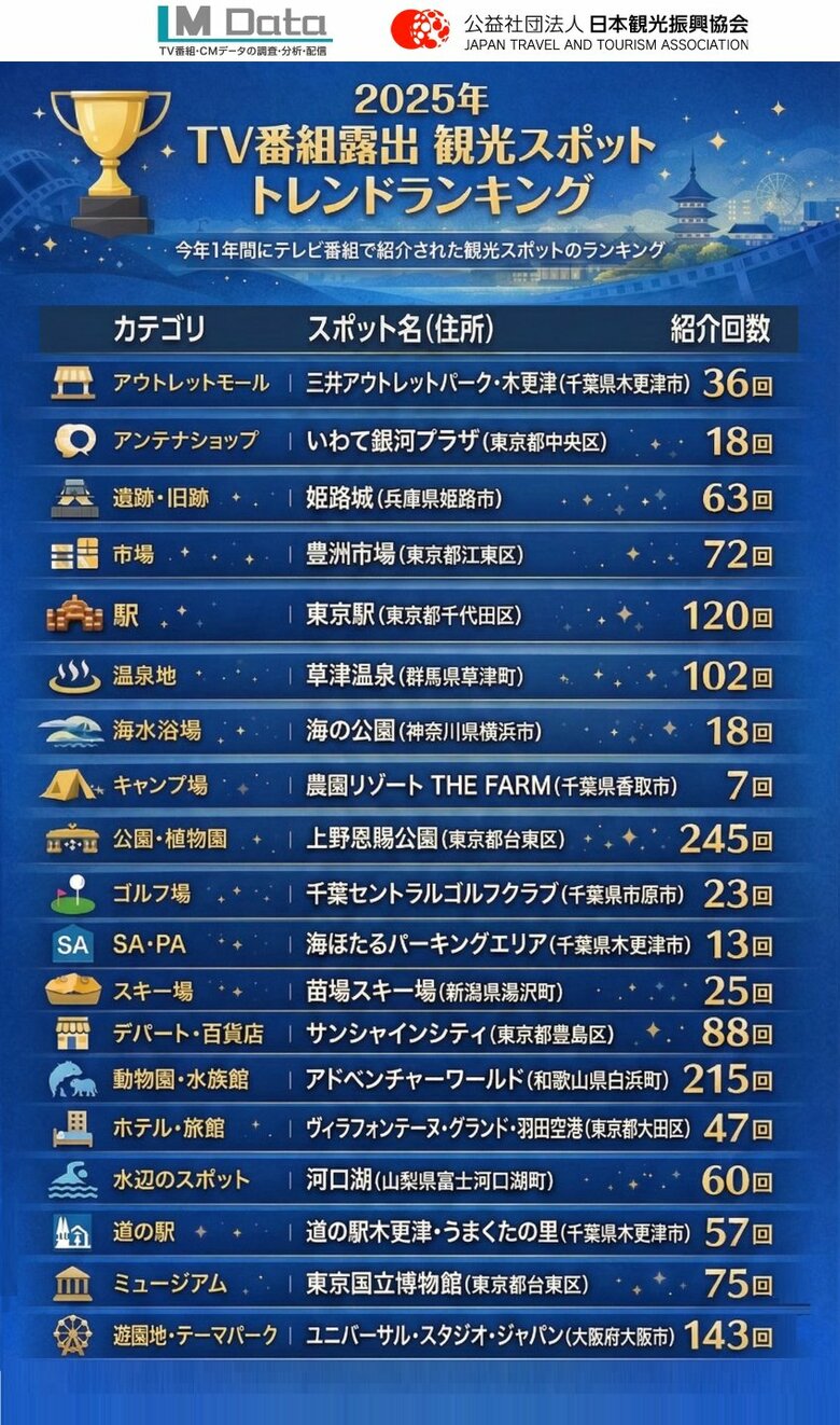 株式会社エム・データ　×　公益社団法人日本観光振興協会　　「2025年 TV番組露出 観光スポット トレンドランキング（MBT）」発表