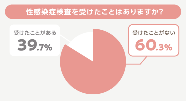 妊娠への影響も？20～40歳女性の60％が「性感染症検査を受けたことがない」実態調査