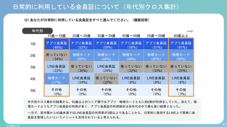 アプリ会員証でのネガティブ体験、8割が経験。利用機会増に伴いユーザー体験における課題が浮き彫りに