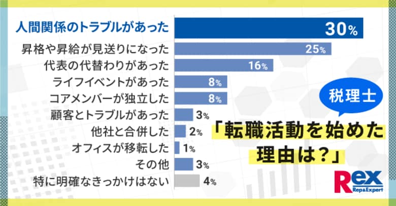 税理士の転職活動に関する実態調査