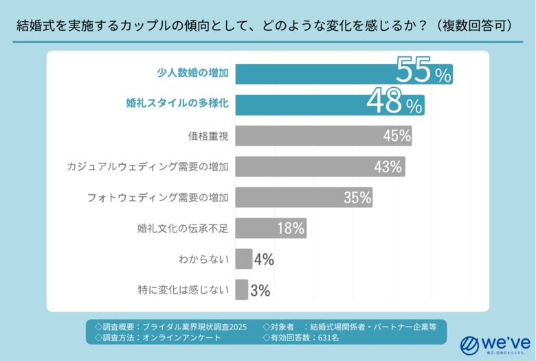 ブライダル業界の構造変化を可視化『業界現状調査2025』結果公開