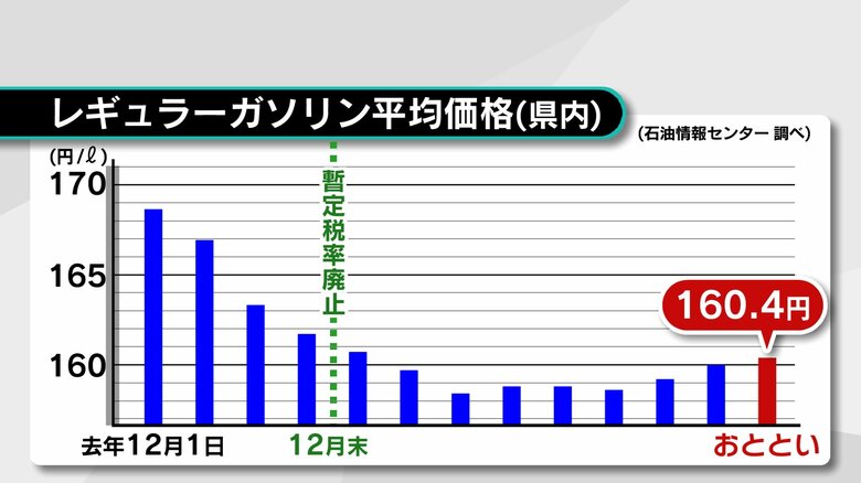 中東情勢の緊迫化の影響徐々に広がる…ガソリン価格3週連続値上がり　レギュラー160.4円　大分｜FNNプライムオンライン