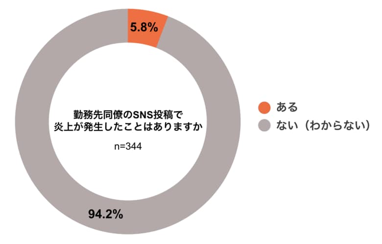 ＜企業のSNS炎上対策に関する実態調査＞企業の65%が、社名特定可能な従業員のXアカウントを把握していない
