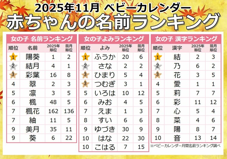 秋色から冬色へ…名付けトレンドがシフト！「メープルネーム」人気が継続中！秋冬の季節感を映す名前に注目★2025年『11月生まれベビーの名付けトレンド』発表