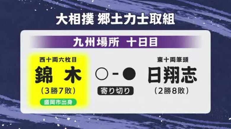 錦木（岩手・盛岡市出身）日翔志に寄り切りで勝利　3勝7敗に　大相撲九州場所10日目｜FNNプライムオンライン