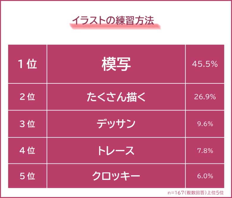 【イラストが上手くなるには?】練習方法や参考にしているものを167人にアンケート調査