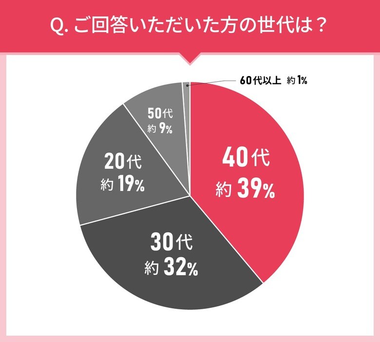 男女105人に聞いた!ヘアミルク選びの実態調査|使ってみたいヘアミルク第2位はISSHI イッシ ザ ヘアミルク Dx ディープリペアモイスト!では第1位は?
